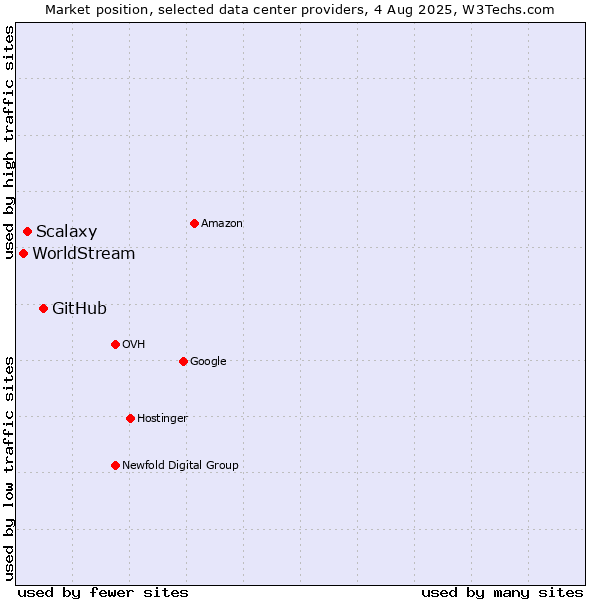 Market position of GitHub vs. Scalaxy vs. WorldStream