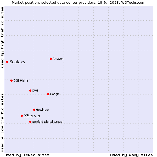 Market position of XServer vs. GitHub vs. Scalaxy
