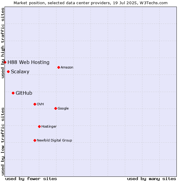 Market position of GitHub vs. Scalaxy vs. H88 Web Hosting