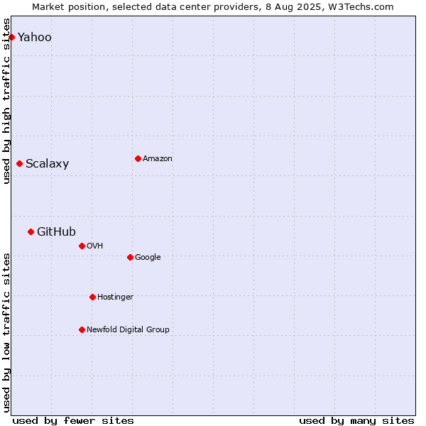 Market position of GitHub vs. Scalaxy vs. Yahoo
