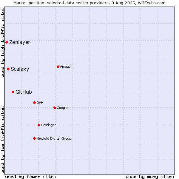 Market position of GitHub vs. Scalaxy vs. Zenlayer