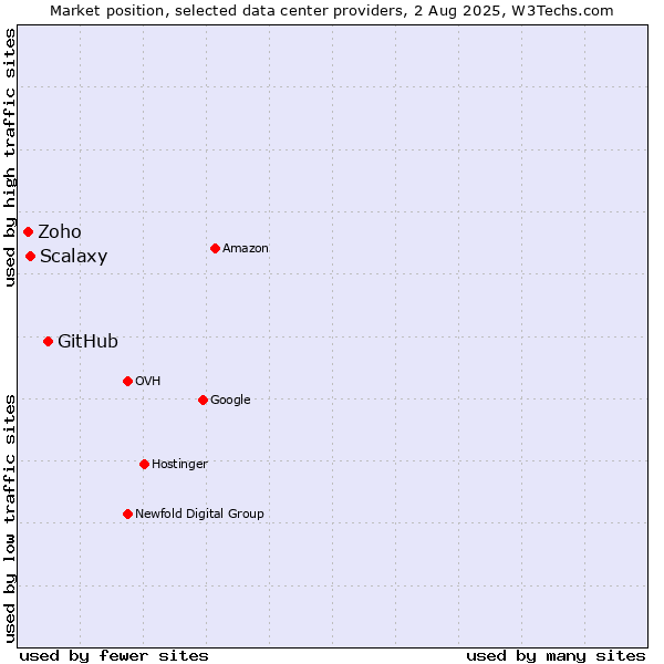 Market position of GitHub vs. Scalaxy vs. Zoho
