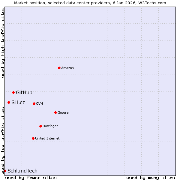 Market position of GitHub vs. SH.cz vs. SchlundTech