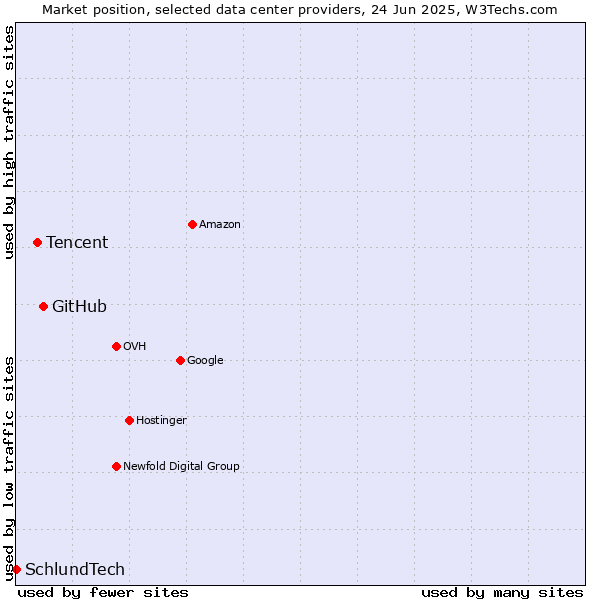 Market position of GitHub vs. Tencent vs. SchlundTech