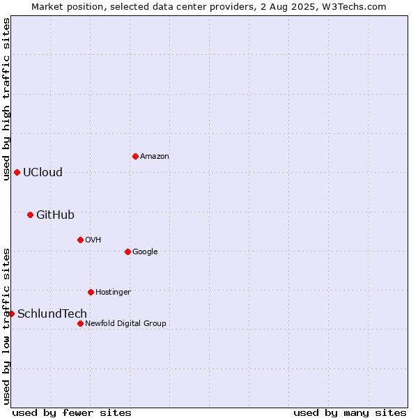 Market position of GitHub vs. UCloud vs. SchlundTech