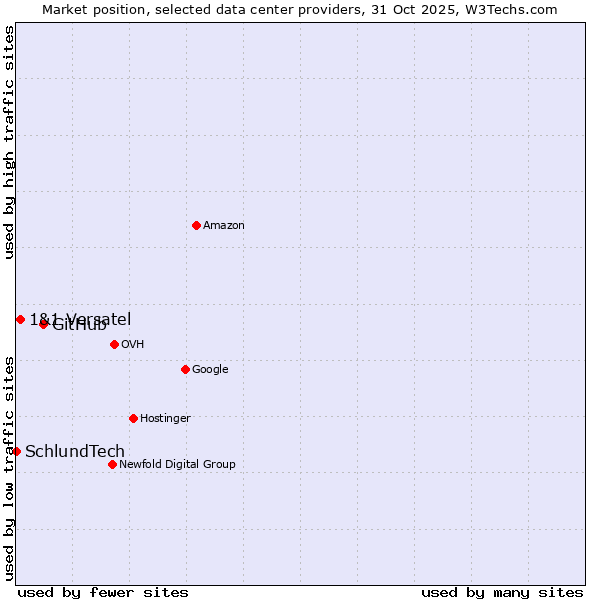 Market position of GitHub vs. 1&1 Versatel vs. SchlundTech