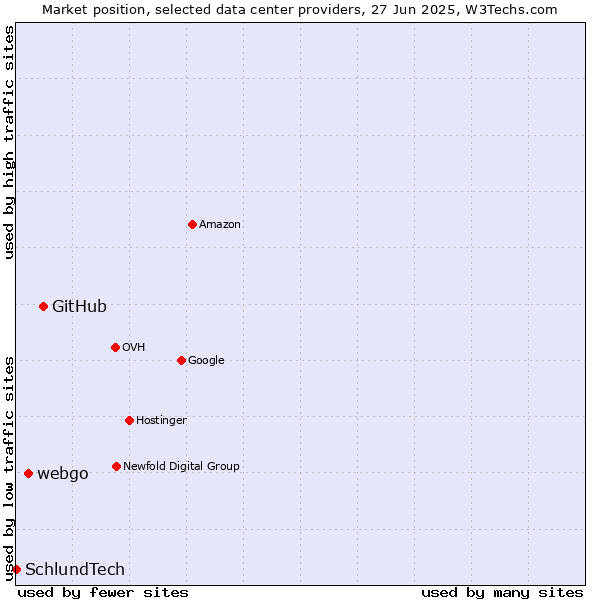 Market position of GitHub vs. webgo vs. SchlundTech