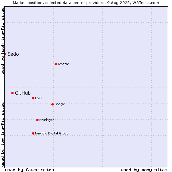 Market position of GitHub vs. Sedo
