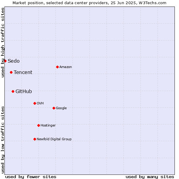 Market position of GitHub vs. Tencent vs. Sedo