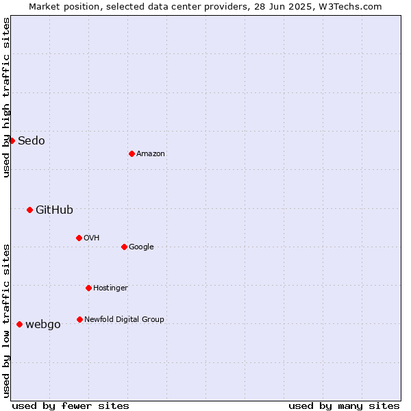 Market position of GitHub vs. webgo vs. Sedo