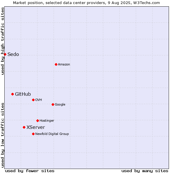 Market position of XServer vs. GitHub vs. Sedo