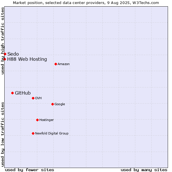 Market position of GitHub vs. Sedo vs. H88 Web Hosting