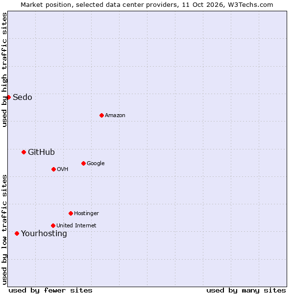 Market position of GitHub vs. Yourhosting vs. Sedo