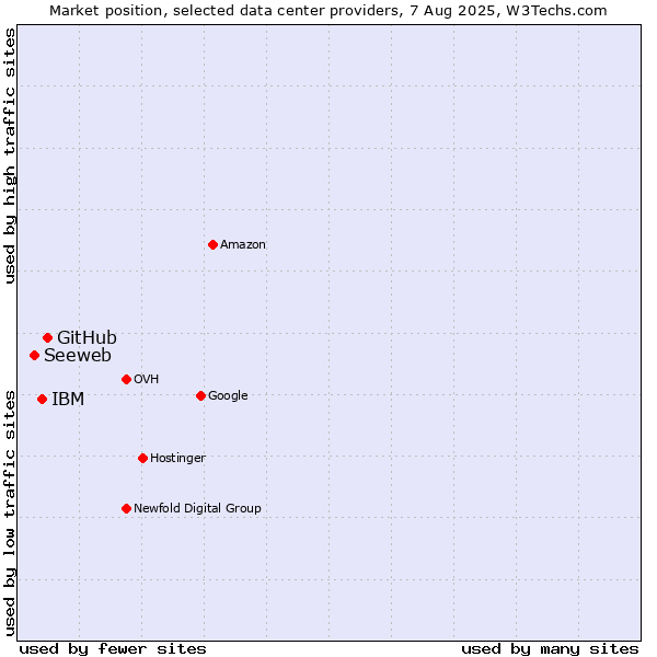 Market position of GitHub vs. IBM vs. Seeweb