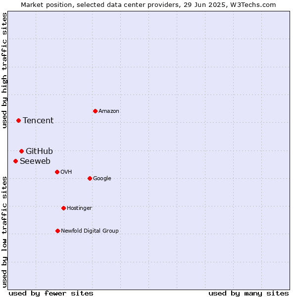 Market position of GitHub vs. Tencent vs. Seeweb
