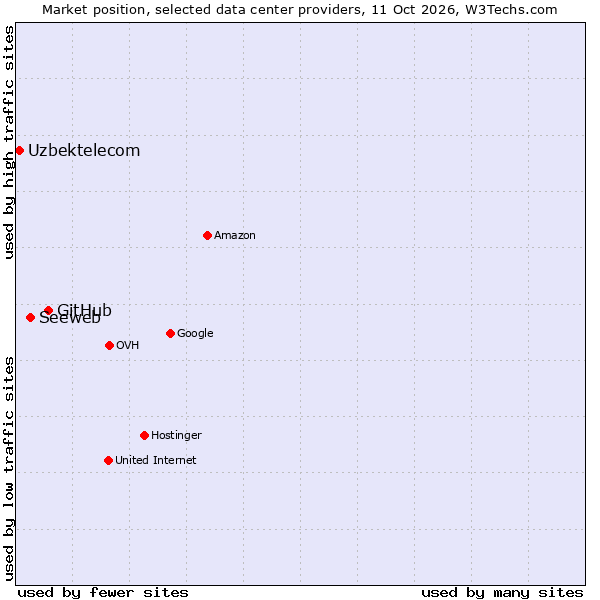 Market position of GitHub vs. Seeweb vs. Uzbektelecom