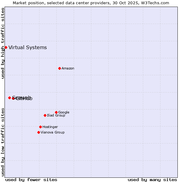 Market position of GitHub vs. Seeweb vs. Virtual Systems