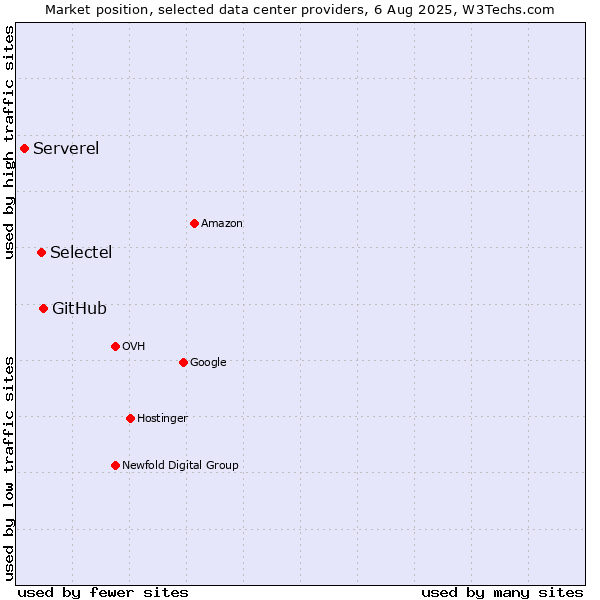 Market position of GitHub vs. Selectel vs. Serverel