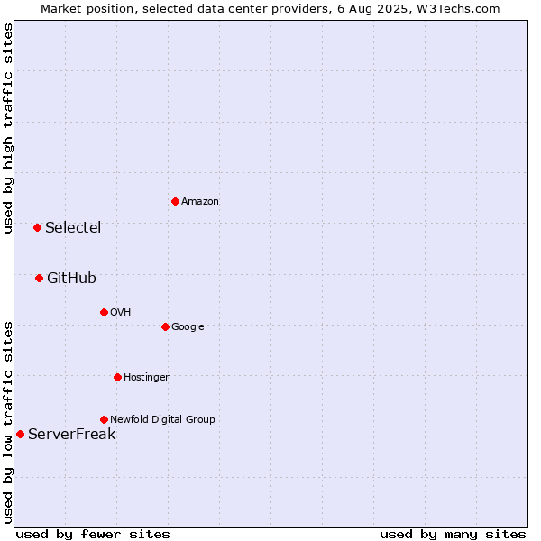 Market position of GitHub vs. Selectel vs. ServerFreak