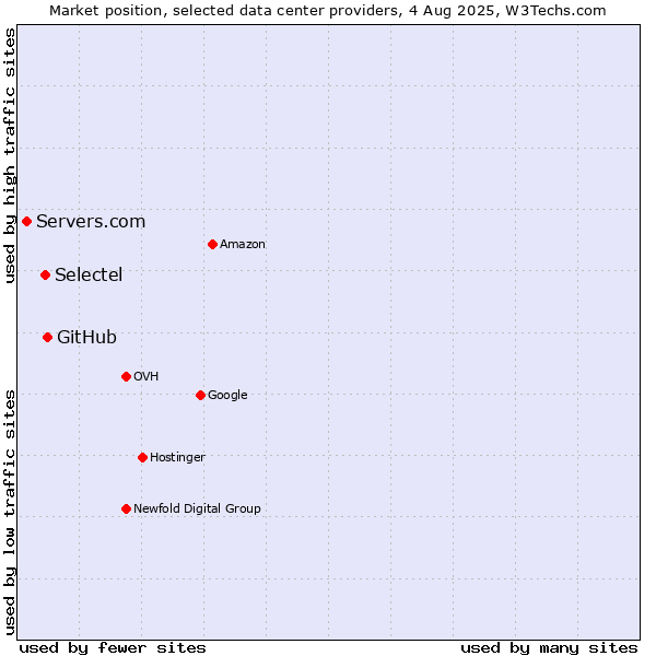 Market position of GitHub vs. Selectel vs. Servers.com