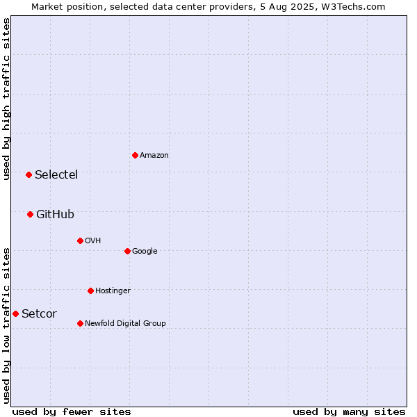 Market position of GitHub vs. Selectel vs. Setcor