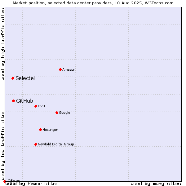 Market position of GitHub vs. Selectel vs. Sfera