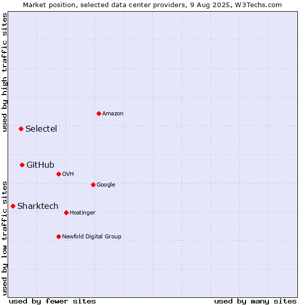 Market position of GitHub vs. Selectel vs. Sharktech