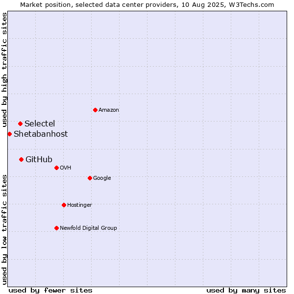 Market position of GitHub vs. Selectel vs. Shetabanhost