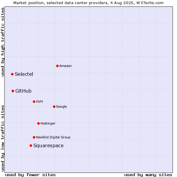 Market position of Squarespace vs. GitHub vs. Selectel