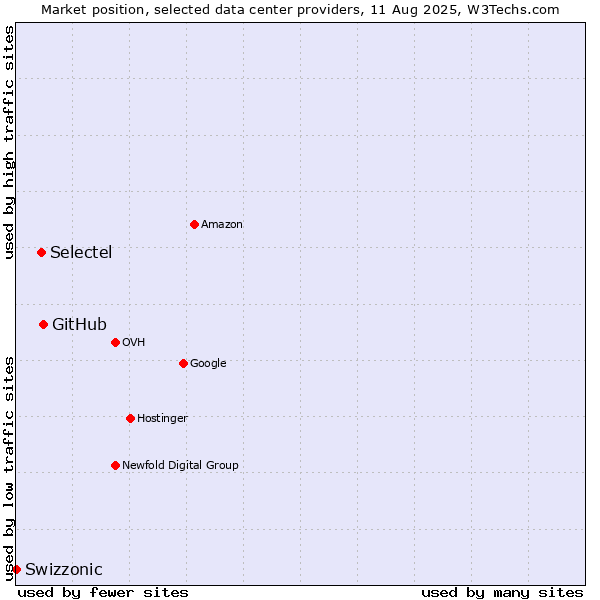Market position of GitHub vs. Selectel vs. Swizzonic