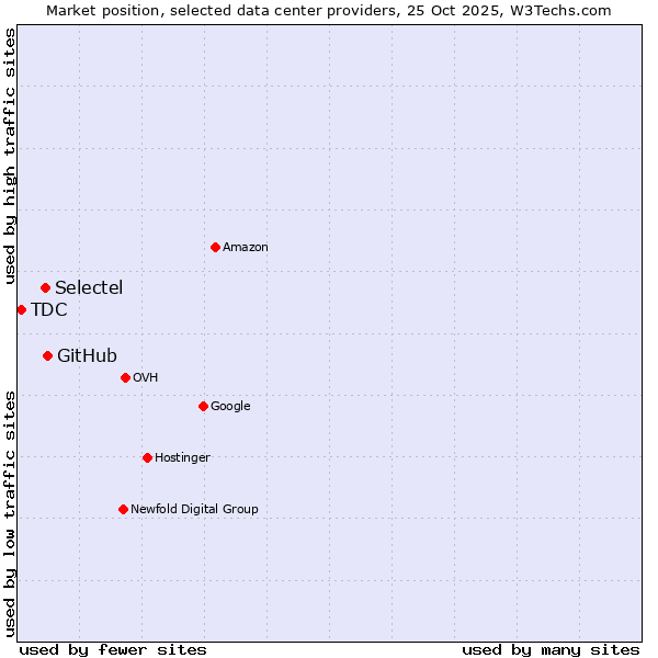 Market position of GitHub vs. Selectel vs. TDC