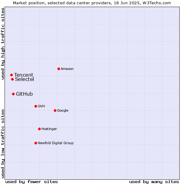 Market position of GitHub vs. Selectel vs. Tencent