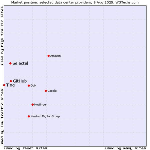 Market position of GitHub vs. Selectel vs. Ting