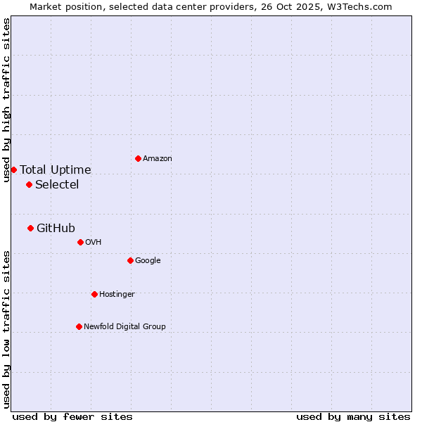 Market position of GitHub vs. Selectel vs. Total Uptime