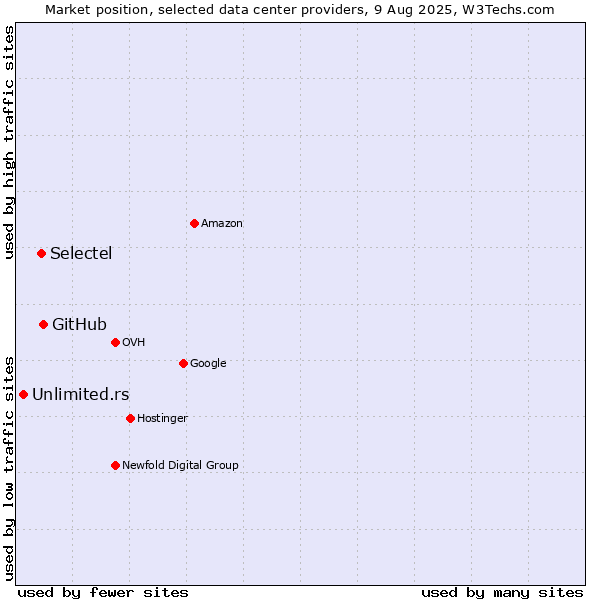 Market position of GitHub vs. Selectel vs. Unlimited.rs