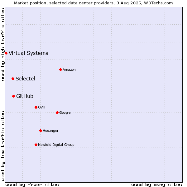 Market position of GitHub vs. Selectel vs. Virtual Systems