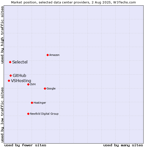 Market position of GitHub vs. Selectel vs. VSHosting