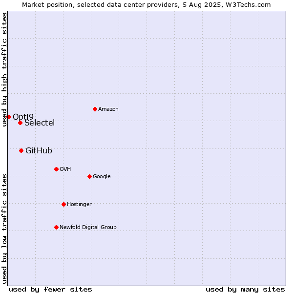 Market position of GitHub vs. Selectel vs. Opti9