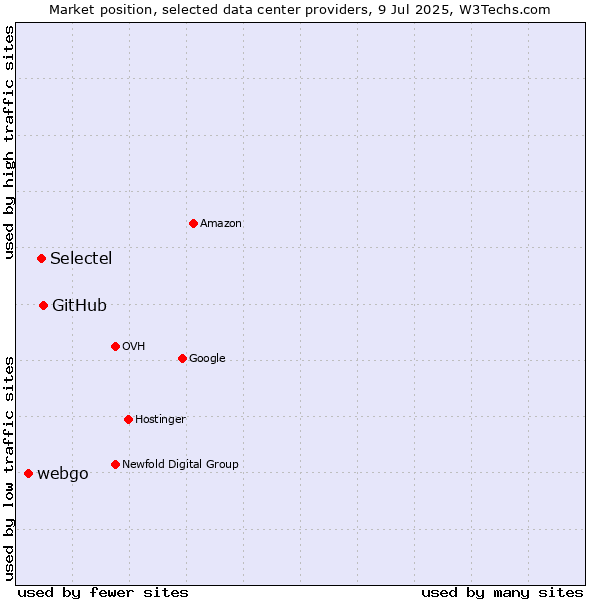 Market position of GitHub vs. Selectel vs. webgo