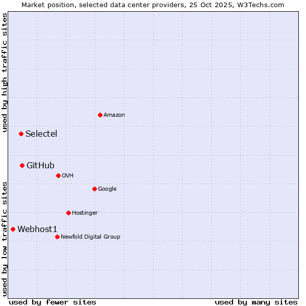 Market position of GitHub vs. Selectel vs. Webhost1