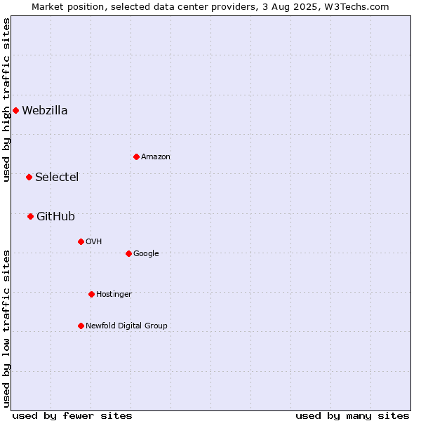 Market position of GitHub vs. Selectel vs. Webzilla