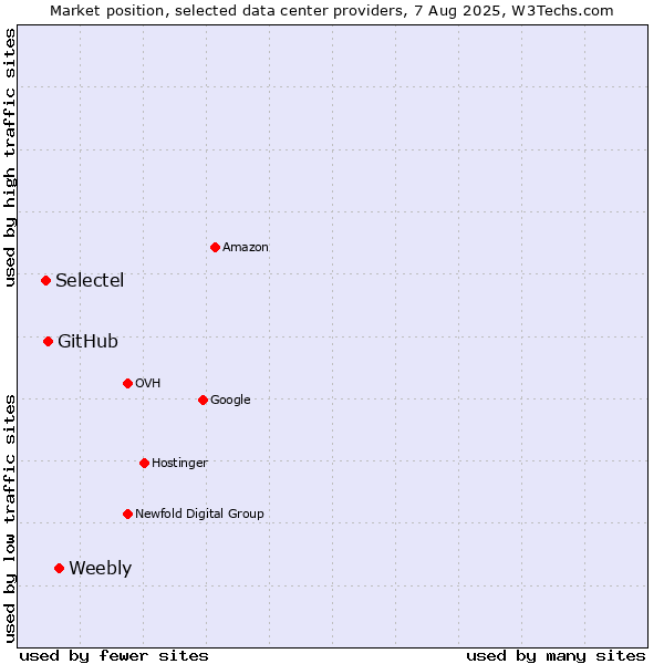 Market position of Weebly vs. GitHub vs. Selectel