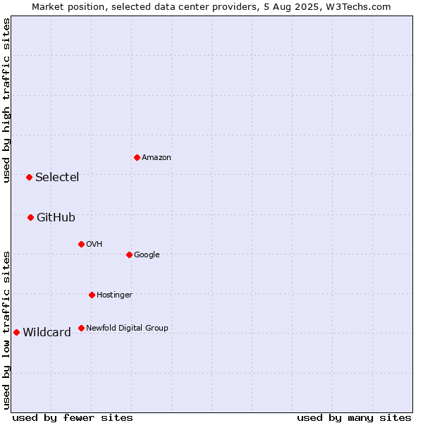 Market position of GitHub vs. Selectel vs. Wildcard