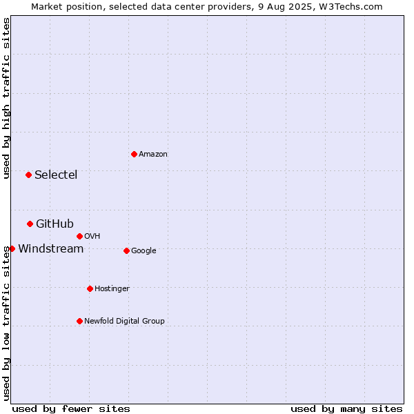 Market position of GitHub vs. Selectel vs. Windstream
