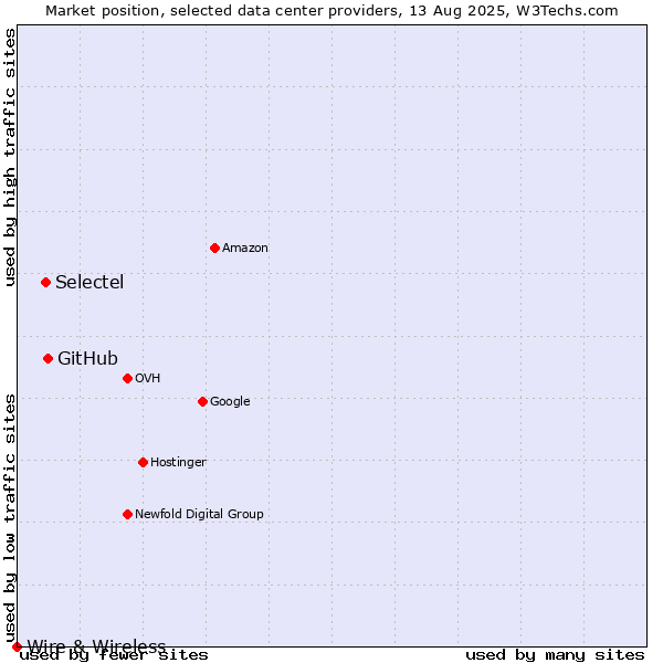 Market position of GitHub vs. Selectel vs. Wire & Wireless
