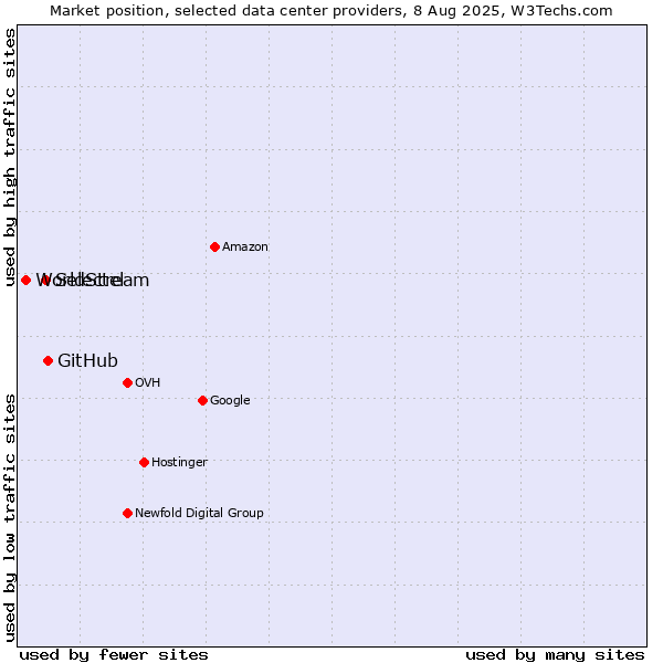 Market position of GitHub vs. Selectel vs. WorldStream
