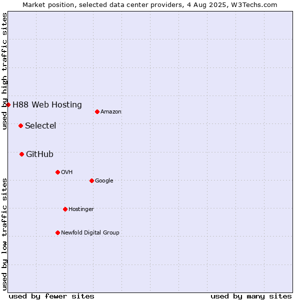 Market position of GitHub vs. Selectel vs. H88 Web Hosting