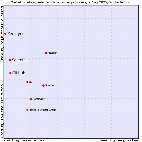 Market position of GitHub vs. Selectel vs. Zenlayer