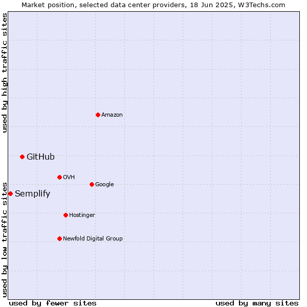 Market position of GitHub vs. Semplify