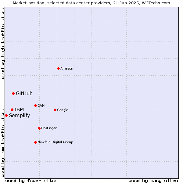 Market position of GitHub vs. IBM vs. Semplify